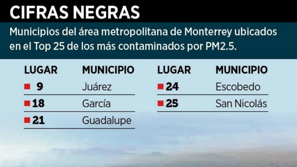 Que-lugar-ocupa-el-municipio-de-juarez-en-el-ranking-de-contaminacion - Salud Regia La Contaminación De Los 5 Municipios De Nuevo León - Salud Regia